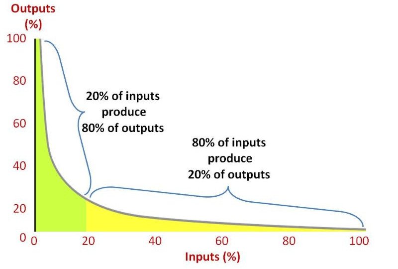 Power law distribution